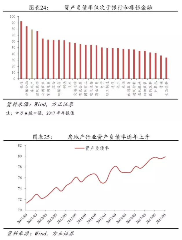 我们离房地产的违约还有多远？