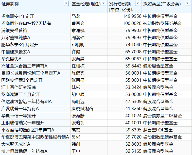 全年新募资金超过3500亿元。低迷时期发行的资金怎么了？